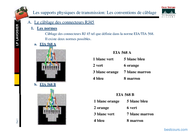 Tutoriel Les supports physiques de transmission :les conventions de câblage 2