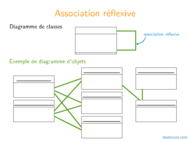 Tutoriel UML: Associations particulières, héritage 2